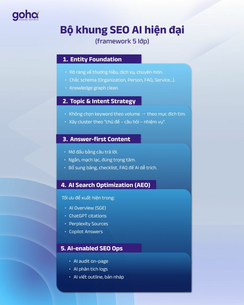 Bộ khung SEO AI hiện đại (framework 5 lớp)