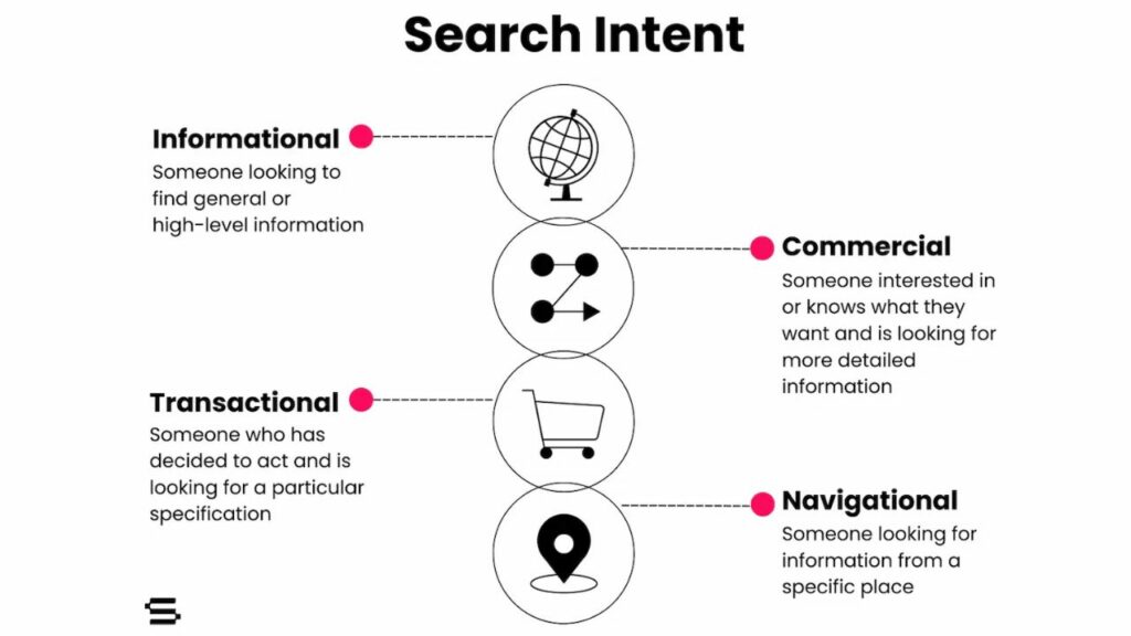 Bài viết SEO phải có giai đoạn reseasrch search intent thì mới viết đúng được