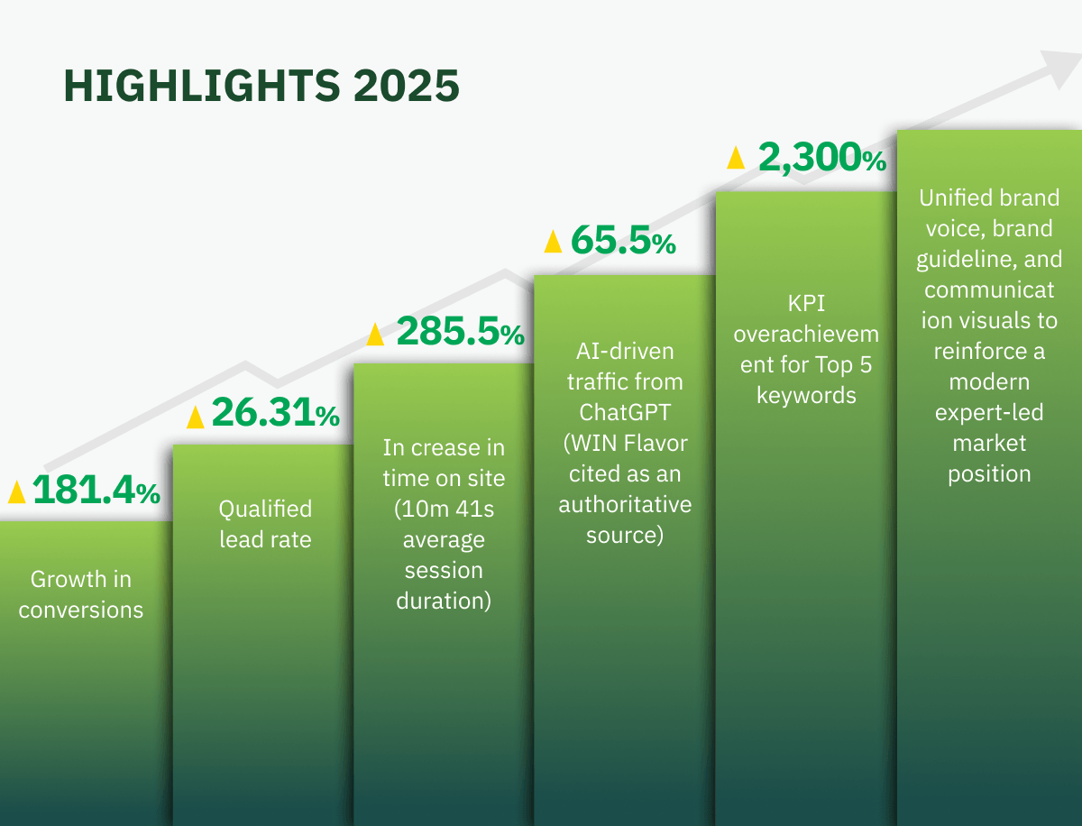 SEO B2B results