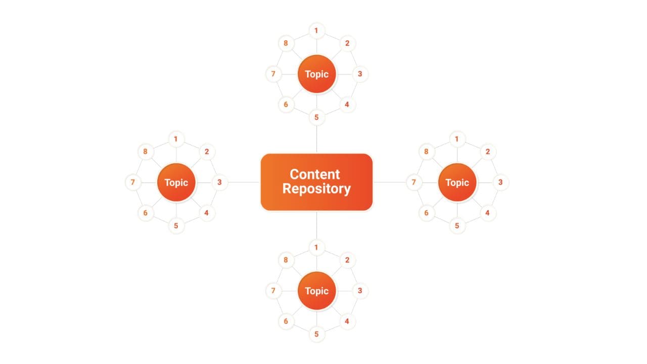 Bản chất cùa Pillar Content là định hướng nội dung website