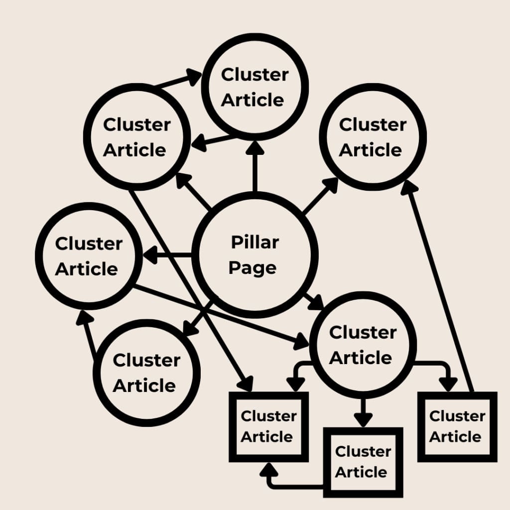 Cách hoạt động của Pillar Content để tránh bạn hiểu nhầm