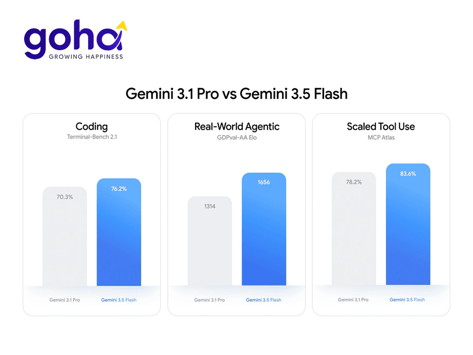 Biểu đồ so sánh khả năng Coding, Real World Agents và Speed giữa Gemini 3.1 Pro và Gemini 3.5 Flash.