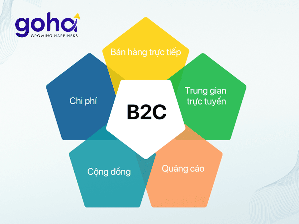 đặc điểm và 5 mô hình phổ biến của b2c marketing
